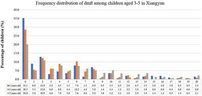 Early childhood caries prevalence and associated factors among preschoolers aged 3–5 years in Xiangyun, China: A cross-sectional study